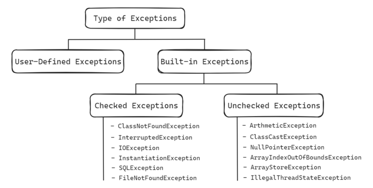 Xử lý ngoại lệ trong Java (Exception Handling) - Luke's Notes