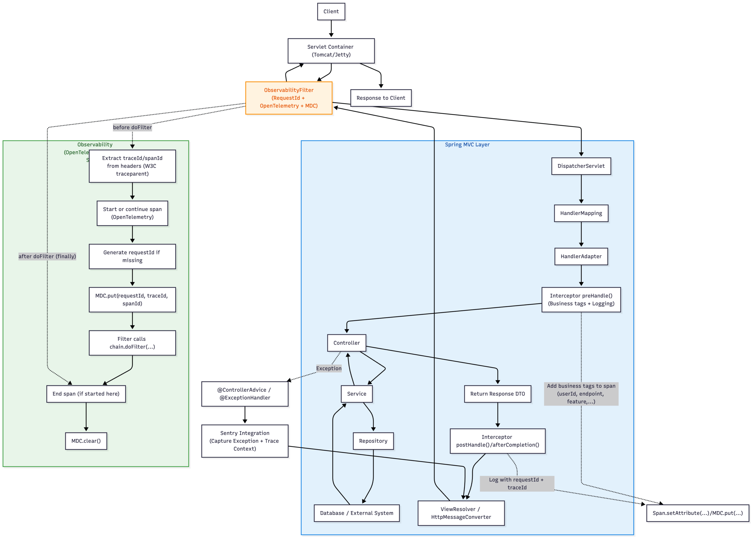 Thiết lập OpenTelemetry và Sentry trong Spring Boot: Theo dấu từng ...